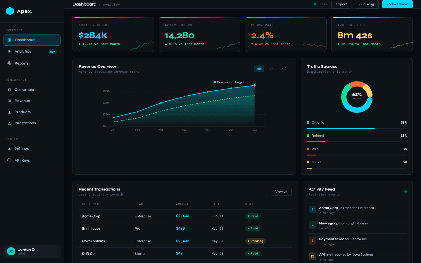 Apex Analytics dashboard built by Muthu Creatives, showing live revenue charts, traffic sources and a transaction feed in a dark interface